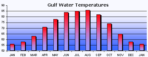 Navarre Beach Water Temperature